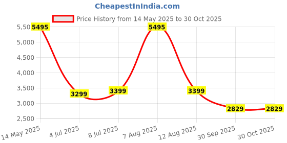 myntra.com Crocs Kids Lite Ride 360 Clogs crocs Price History Graph from 14 May 2025 to 30 Oct 2025