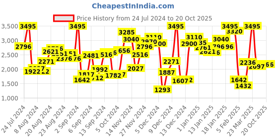 myntra.com Crocs Kids Mickey Mouse Clogs crocs Price History Graph from 24 Jul 2024 to 20 Oct 2025