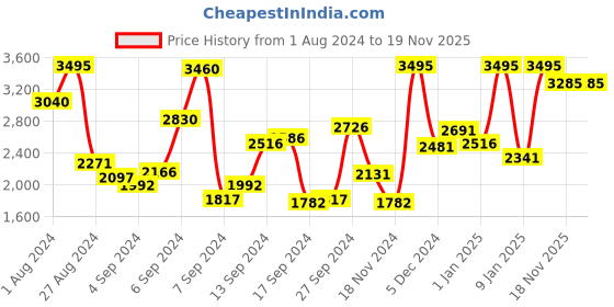 myntra.com Crocs Kids Minnie Mouse Clogs crocs Price History Graph from 1 Aug 2024 to 18 Nov 2025