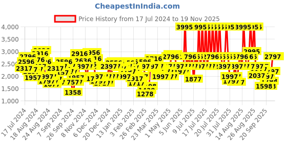 myntra.com Crocs Kids Navy Blue Bayaband Clogs crocs Price History Graph from 17 Jul 2024 to 17 Nov 2025