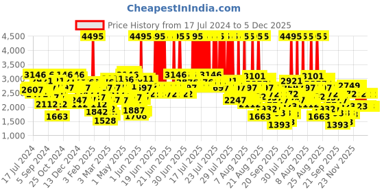 myntra.com Crocs Kids Navy Blue Bayaband Solid Clogs crocs Price History Graph from 17 Jul 2024 to 5 Dec 2025