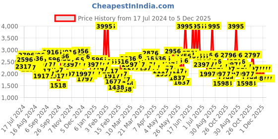myntra.com Crocs Kids Pink Bayaband Solid Clogs crocs Price History Graph from 17 Jul 2024 to 4 Dec 2025