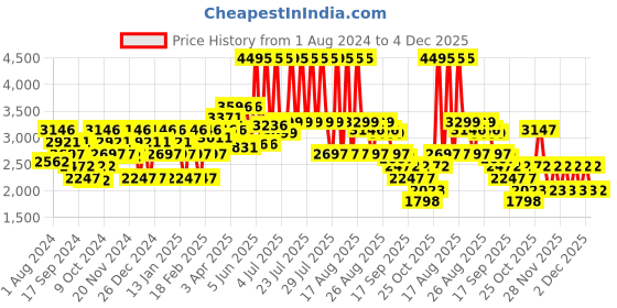 myntra.com Crocs Kids Pink Bayaband Solid Clogs crocs Price History Graph from 1 Aug 2024 to 4 Dec 2025