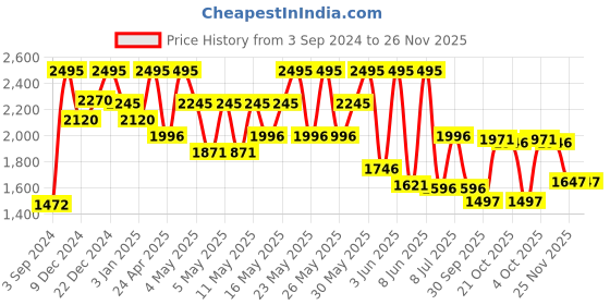 myntra.com Crocs Kids Pink Classic T TPk Croslite Clogs crocs Price History Graph from 3 Sep 2024 to 26 Nov 2025