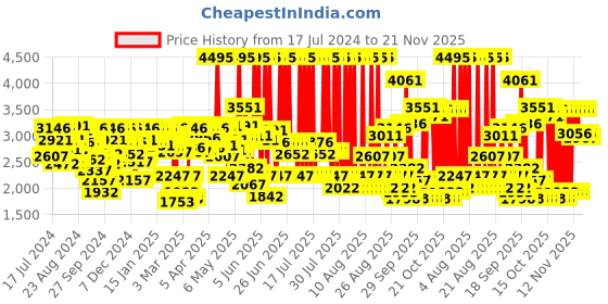 myntra.com Crocs Kids Pink Croslite Clogs crocs Price History Graph from 17 Jul 2024 to 21 Nov 2025