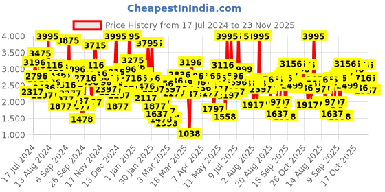 myntra.com Crocs Kids Pink Solid Clogs crocs Price History Graph from 17 Jul 2024 to 23 Nov 2025