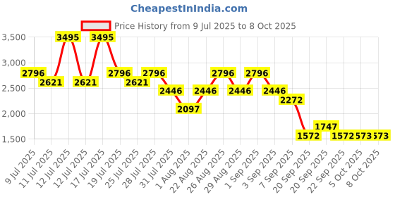 myntra.com Crocs Kids Printed Baya Seasonal Clog Flip Flops crocs Price History Graph from 9 Jul 2025 to 8 Oct 2025