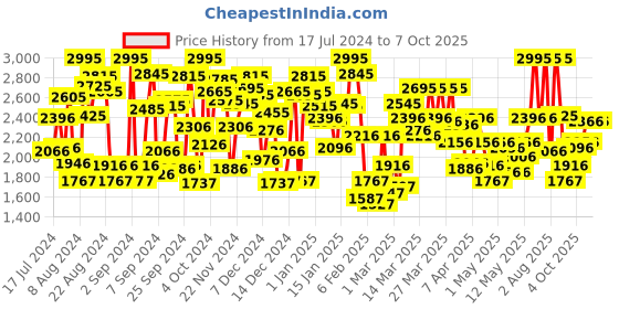myntra.com Crocs Kids Printed Classic Meta Scape Clogs crocs Price History Graph from 17 Jul 2024 to 4 Oct 2025