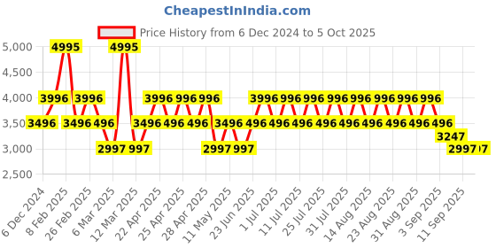 myntra.com Crocs Kids Printed Clogs crocs Price History Graph from 6 Dec 2024 to 5 Oct 2025