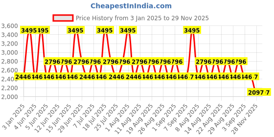 myntra.com Crocs Kids Printed Clogs crocs Price History Graph from 3 Jan 2025 to 29 Nov 2025