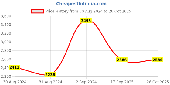 myntra.com Crocs Kids Printed Clogs crocs Price History Graph from 30 Aug 2024 to 26 Oct 2025