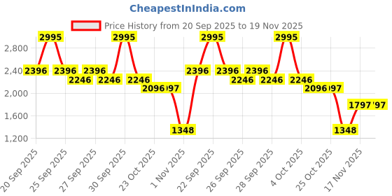 myntra.com Crocs Kids Printed Clogs crocs Price History Graph from 20 Sep 2025 to 19 Nov 2025