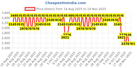 myntra.com Crocs Kids Printed Clogs crocs Price History Graph from 14 Aug 2025 to 18 Nov 2025