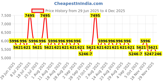 myntra.com Crocs Kids Printed Clogs Flip Flops crocs Price History Graph from 29 Jun 2025 to 4 Dec 2025