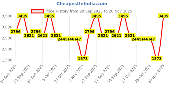 myntra.com Crocs Kids Printed Clogs Flip-Flops crocs Price History Graph from 20 Sep 2025 to 20 Nov 2025