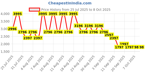 myntra.com Crocs Kids Printed Clogs Flip Flops crocs Price History Graph from 25 Jul 2025 to 7 Oct 2025