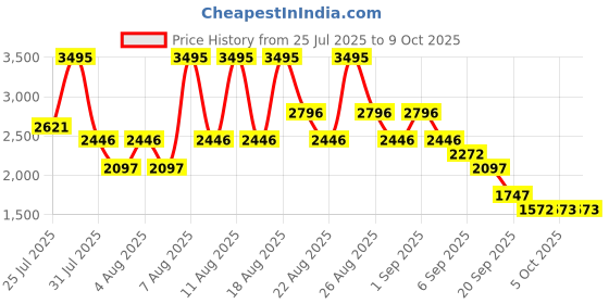 myntra.com Crocs Kids Printed Clogs Flip Flops crocs Price History Graph from 25 Jul 2025 to 8 Oct 2025