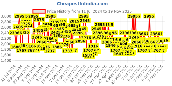 myntra.com Crocs Kids Printed Croslite Clogs crocs Price History Graph from 11 Jul 2024 to 18 Nov 2025