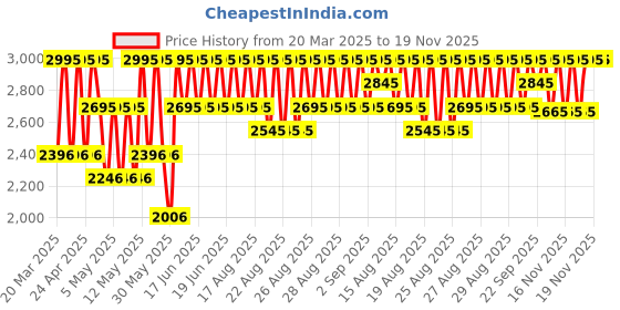 myntra.com Crocs Kids Printed Croslite Clogs crocs Price History Graph from 20 Mar 2025 to 19 Nov 2025