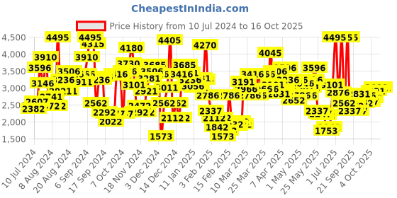 myntra.com Crocs Kids Reflective Band Clogs crocs Price History Graph from 10 Jul 2024 to 16 Oct 2025