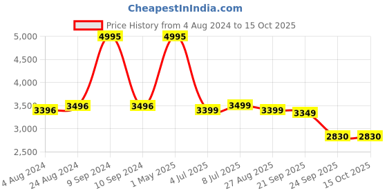 myntra.com Crocs Kids Round Toe Croslite Clogs crocs Price History Graph from 4 Aug 2024 to 15 Oct 2025