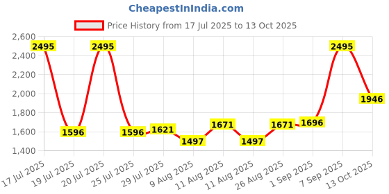 myntra.com Crocs Kids Self Design Classic Clogs crocs Price History Graph from 17 Jul 2025 to 13 Oct 2025