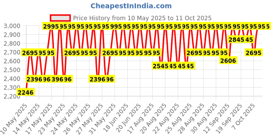 myntra.com Crocs Kids Self Design Clog Flip Flops crocs Price History Graph from 10 May 2025 to 10 Oct 2025