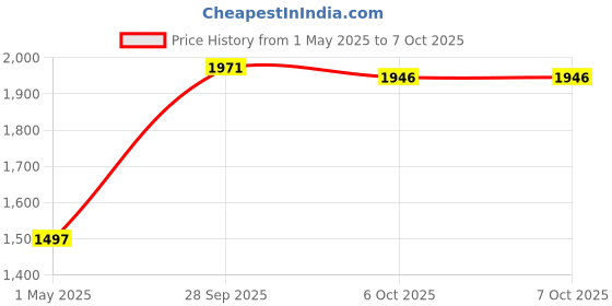 myntra.com Crocs Kids Self Design Clogs crocs Price History Graph from 1 May 2025 to 5 Oct 2025