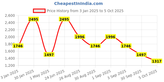 myntra.com Crocs Kids Self Design Clogs crocs Price History Graph from 3 Jan 2025 to 5 Oct 2025