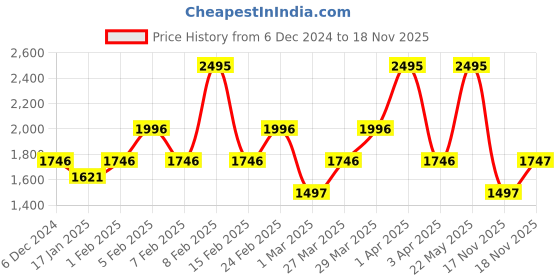 myntra.com Crocs Kids Self Design Clogs crocs Price History Graph from 6 Dec 2024 to 18 Nov 2025