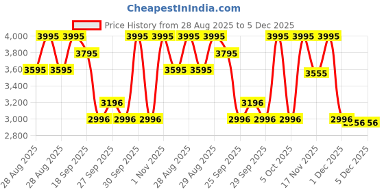 myntra.com Crocs Kids Self Design Clogs crocs Price History Graph from 28 Aug 2025 to 4 Dec 2025