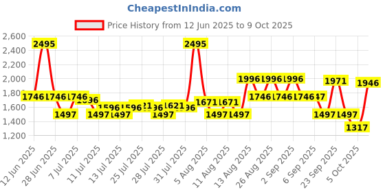 myntra.com Crocs Kids Self Design Clogs crocs Price History Graph from 12 Jun 2025 to 9 Oct 2025