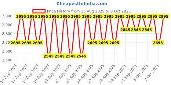 myntra.com Crocs Kids Self-Design Clogs crocs Price History Graph from 15 Aug 2025 to 7 Oct 2025