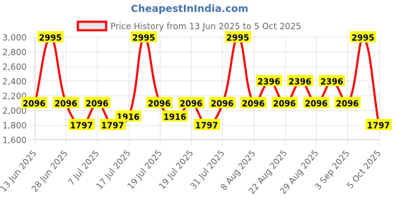 myntra.com Crocs Kids Self-Design Clogs crocs Price History Graph from 13 Jun 2025 to 5 Oct 2025