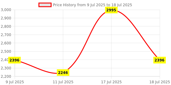 myntra.com Crocs Kids Self Design Clogs crocs Price History Graph from 9 Jul 2025 to 18 Jul 2025