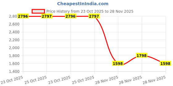myntra.com Crocs Kids Self-Design Clogs crocs Price History Graph from 23 Oct 2025 to 28 Nov 2025