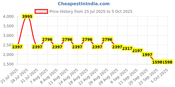 myntra.com Crocs Kids Self Design Clogs crocs Price History Graph from 25 Jul 2025 to 4 Oct 2025