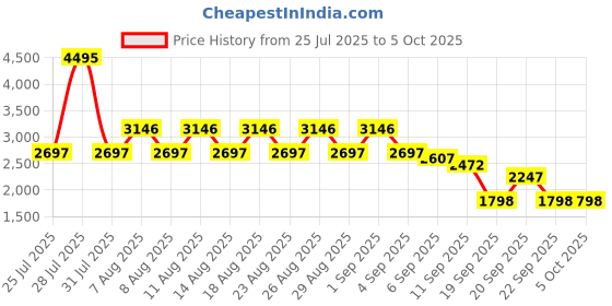 myntra.com Crocs Kids Self Design Clogs crocs Price History Graph from 25 Jul 2025 to 5 Oct 2025
