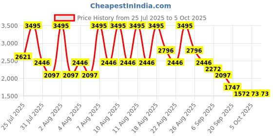 myntra.com Crocs Kids Self Design Clogs crocs Price History Graph from 25 Jul 2025 to 5 Oct 2025