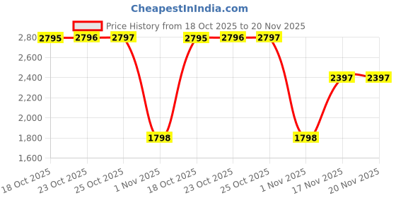 myntra.com Crocs Kids Self Design Clogs crocs Price History Graph from 18 Oct 2025 to 19 Nov 2025