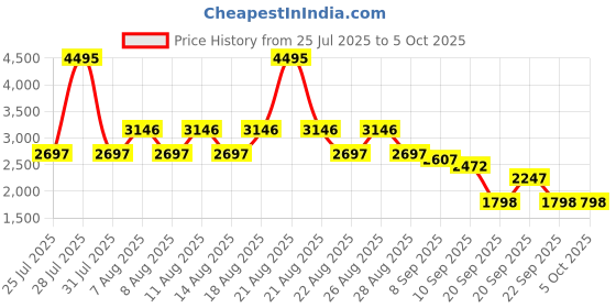 myntra.com Crocs Kids Self Design Clogs crocs Price History Graph from 25 Jul 2025 to 5 Oct 2025