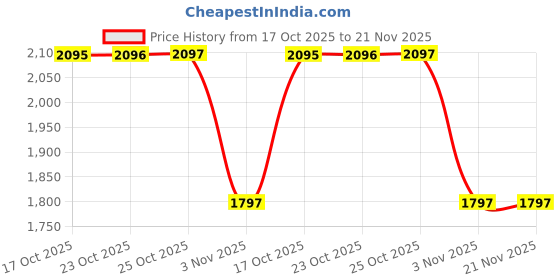 myntra.com Crocs Kids Self Design Clogs crocs Price History Graph from 17 Oct 2025 to 20 Nov 2025
