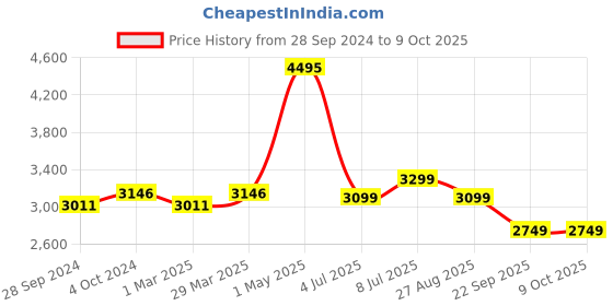 myntra.com Crocs Kids Self Design Croslite Clogs crocs Price History Graph from 28 Sep 2024 to 9 Oct 2025