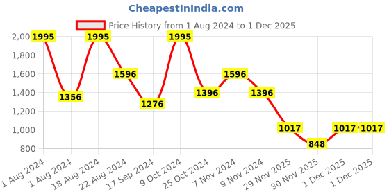 myntra.com Crocs Kids Self Design Sliders crocs Price History Graph from 1 Aug 2024 to 29 Nov 2025