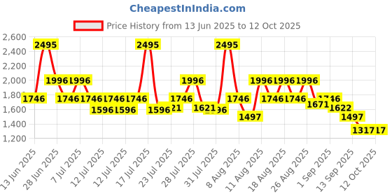 myntra.com Crocs Kids Self-designClogs crocs Price History Graph from 13 Jun 2025 to 11 Oct 2025