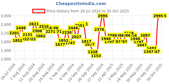 myntra.com Crocs Kids Solid Clogs with Backstrap crocs Price History Graph from 26 Jul 2024 to 30 Oct 2025