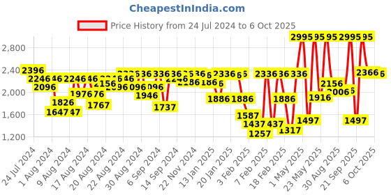 myntra.com Crocs Kids Solid Clogs with Backstrap crocs Price History Graph from 24 Jul 2024 to 6 Oct 2025