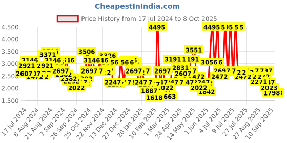 myntra.com Crocs Kids Solid Clogs with Backstrap crocs Price History Graph from 17 Jul 2024 to 8 Oct 2025
