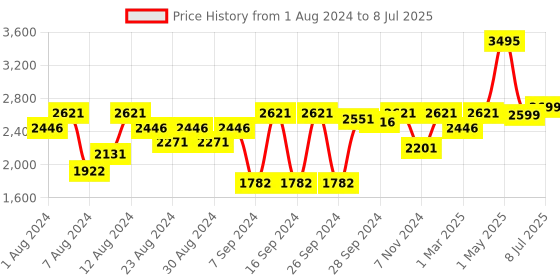 myntra.com Crocs Kids Solid Clogs with Backstrap crocs Price History Graph from 1 Aug 2024 to 8 Jul 2025