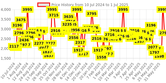 myntra.com Crocs Kids Solid Clogs with Backstrap crocs Price History Graph from 10 Jul 2024 to 1 Jul 2025